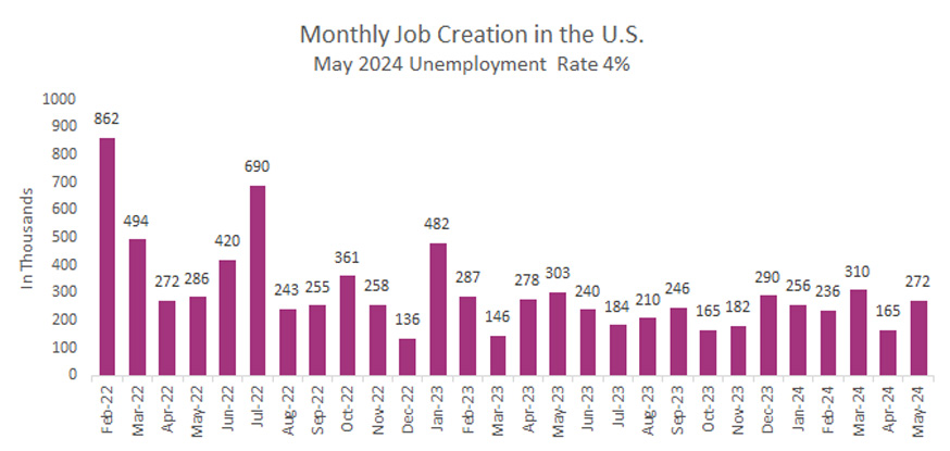 Fluctuations in monthly job creation from Feb 2022 to May 2024, ranging from around 100K to nearly 900K. Notably, the unemployment rate in May 2024 is 4%.